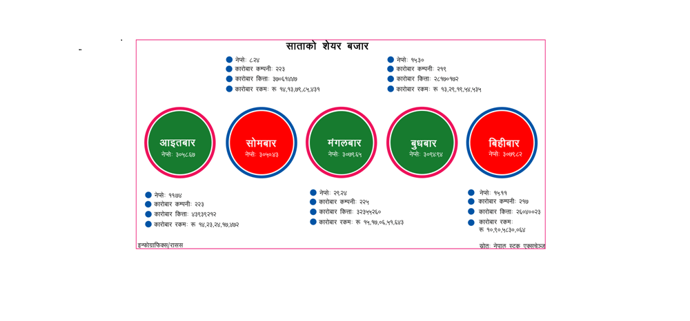 साताको शेयर बजार : ६७ अर्ब ७४ करोडको कारोबार   